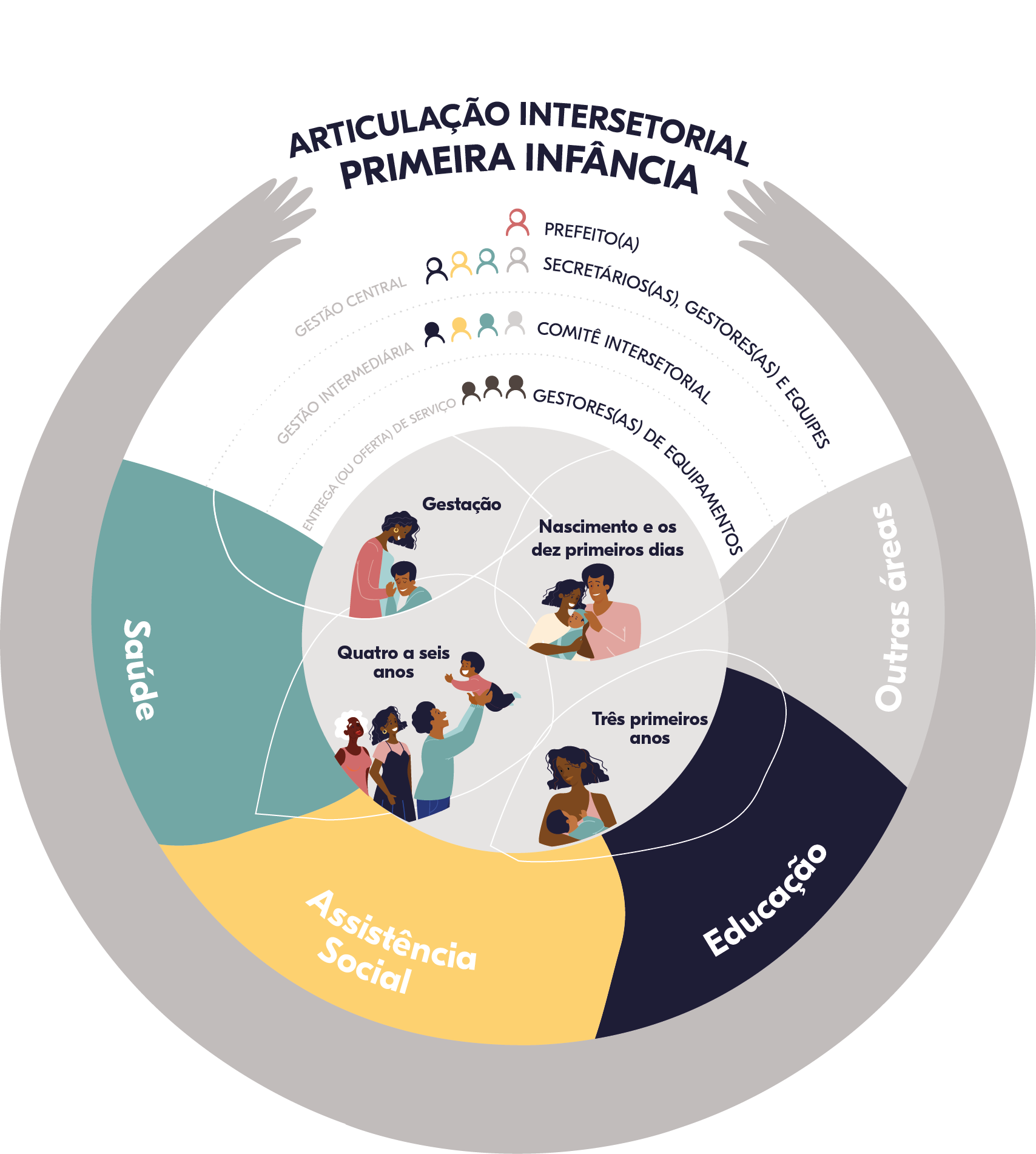 Infográfico sobre a articulação intersetorial