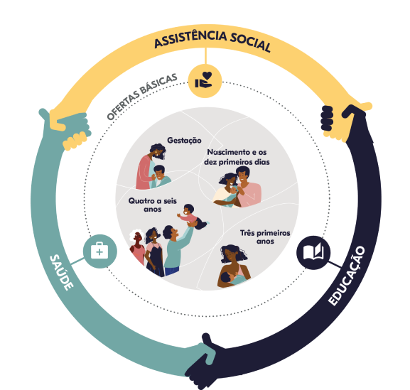 Representação visual dos 4 momentos e das áreas envolvidas no mapeamento de ofertas